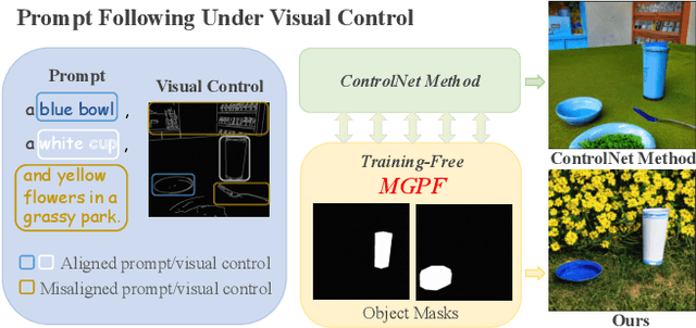 Figure 1 for Enhancing Prompt Following with Visual Control Through Training-Free Mask-Guided Diffusion