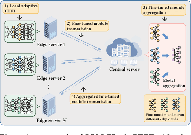 Figure 1 for Automated Federated Pipeline for Parameter-Efficient Fine-Tuning of Large Language Models