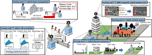 Figure 3 for Role of Sensing and Computer Vision in 6G Wireless Communications