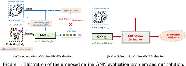 Figure 1 for Online GNN Evaluation Under Test-time Graph Distribution Shifts