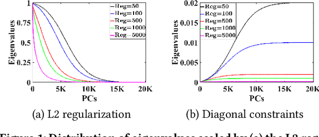 Figure 1 for It's Enough: Relaxing Diagonal Constraints in Linear Autoencoders for Recommendation