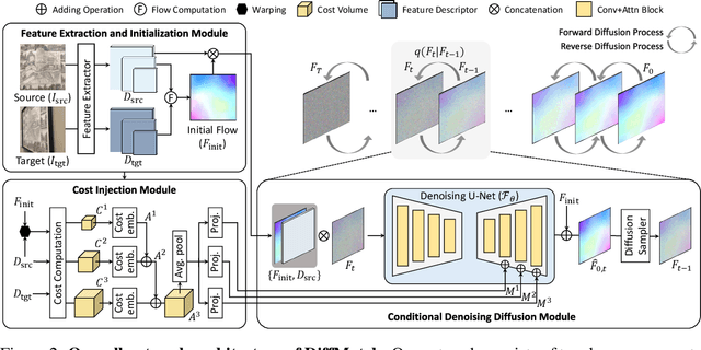 Figure 1 for DiffMatch: Diffusion Model for Dense Matching