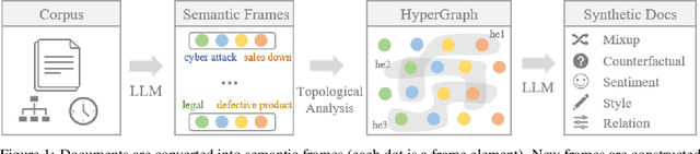 Figure 1 for Synthetic Text Generation using Hypergraph Representations