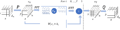 Figure 2 for Towards Long-Term predictions of Turbulence using Neural Operators