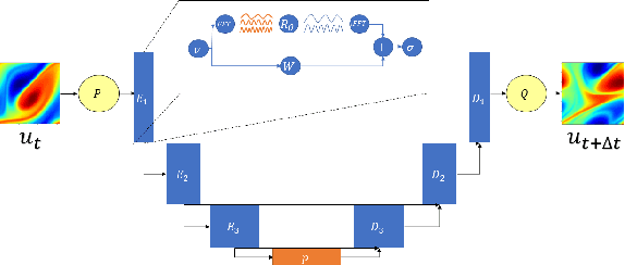 Figure 3 for Towards Long-Term predictions of Turbulence using Neural Operators