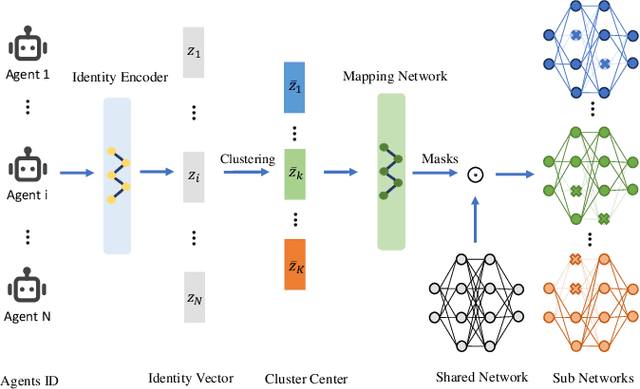 Figure 2 for Adaptive parameter sharing for multi-agent reinforcement learning