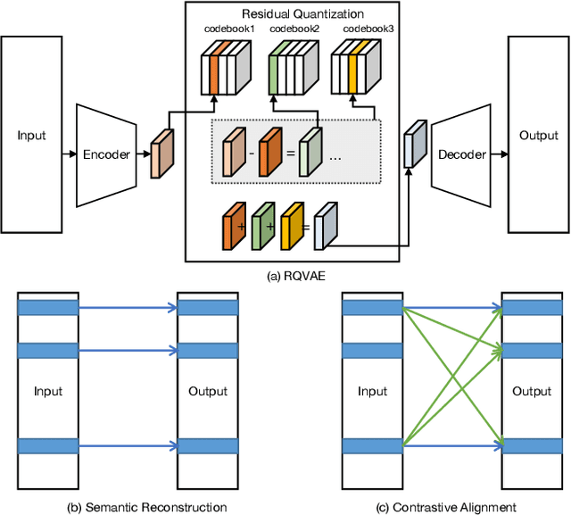 Figure 3 for Contrastive Quantization based Semantic Code for Generative Recommendation
