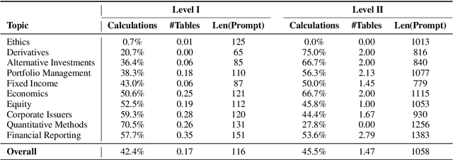 Figure 3 for Can GPT models be Financial Analysts? An Evaluation of ChatGPT and GPT-4 on mock CFA Exams