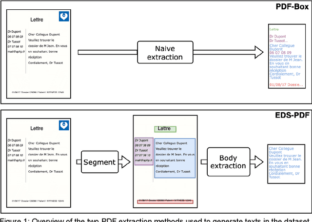 Figure 2 for Development and validation of a natural language processing algorithm to pseudonymize documents in the context of a clinical data warehouse