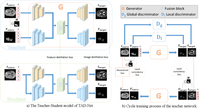 Figure 2 for Unsupervised Tumor-Aware Distillation for Multi-Modal Brain Image Translation