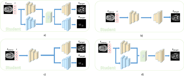 Figure 4 for Unsupervised Tumor-Aware Distillation for Multi-Modal Brain Image Translation