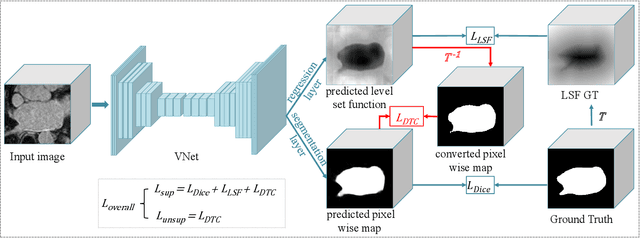 Figure 1 for Semi-supervised Medical Image Segmentation through Dual-task Consistency