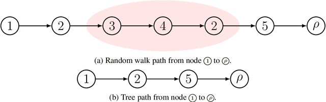 Figure 1 for Efficient Sampling of Dependency Structures