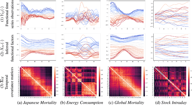 Figure 3 for DF2M: An Explainable Deep Bayesian Nonparametric Model for High-Dimensional Functional Time Series