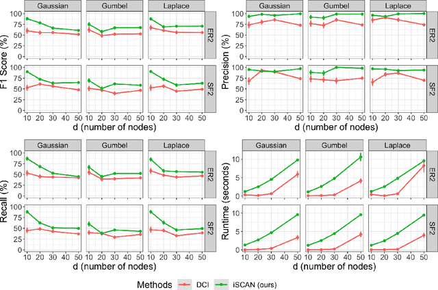 Figure 3 for iSCAN: Identifying Causal Mechanism Shifts among Nonlinear Additive Noise Models