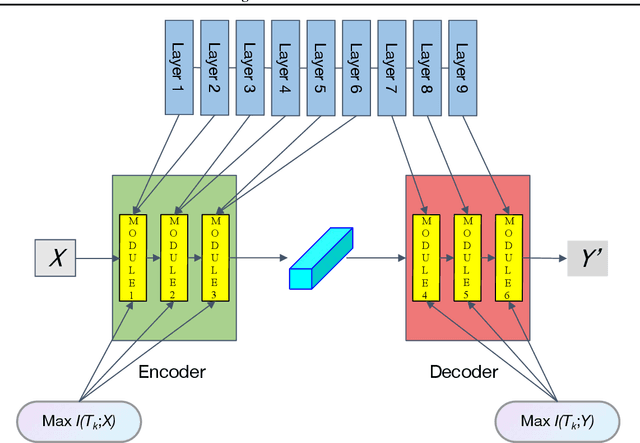 Figure 1 for MOLE: MOdular Learning FramEwork via Mutual Information Maximization