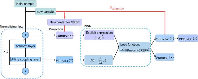 Figure 4 for Adaptive deep density approximation for fractional Fokker-Planck equations