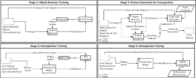 Figure 2 for Run-time Introspection of 2D Object Detection in Automated Driving Systems Using Learning Representations