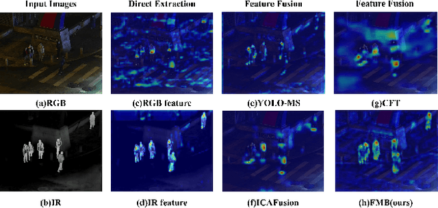 Figure 1 for Fusion-Mamba for Cross-modality Object Detection