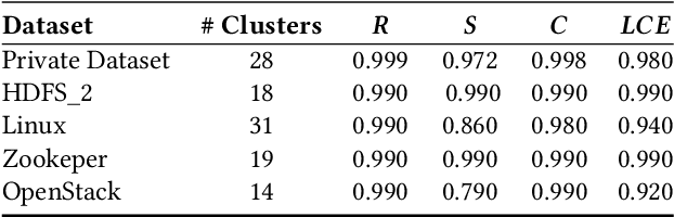 Figure 3 for Log Summarisation for Defect Evolution Analysis