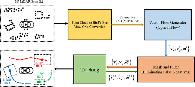 Figure 1 for Optical Flow Based Detection and Tracking of Moving Objects for Autonomous Vehicles