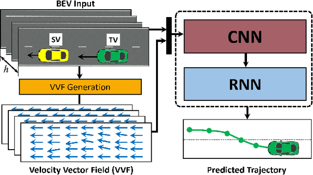Figure 1 for A Novel Deep Neural Network for Trajectory Prediction in Automated Vehicles Using Velocity Vector Field