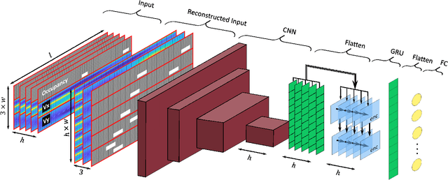 Figure 3 for A Novel Deep Neural Network for Trajectory Prediction in Automated Vehicles Using Velocity Vector Field