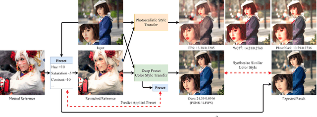 Figure 1 for Deep Preset: Blending and Retouching Photos with Color Style Transfer