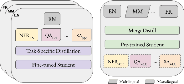 Figure 1 for MergeDistill: Merging Pre-trained Language Models using Distillation