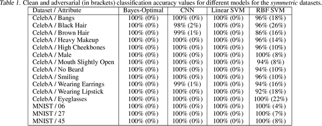 Figure 2 for A Bayes-Optimal View on Adversarial Examples