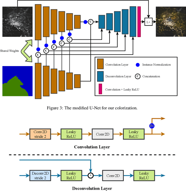 Figure 3 for Semantic-driven Colorization