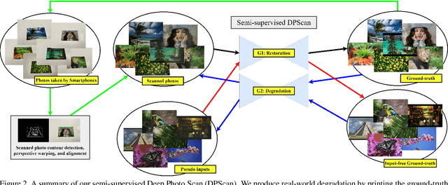 Figure 2 for Deep Photo Scan: Semi-supervised learning for dealing with the real-world degradation in smartphone photo scanning