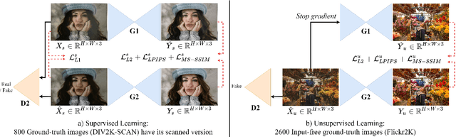 Figure 4 for Deep Photo Scan: Semi-supervised learning for dealing with the real-world degradation in smartphone photo scanning