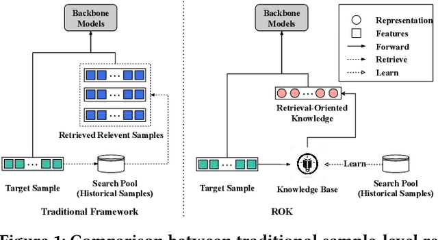 Figure 1 for Retrieval-Oriented Knowledge for Click-Through Rate Prediction