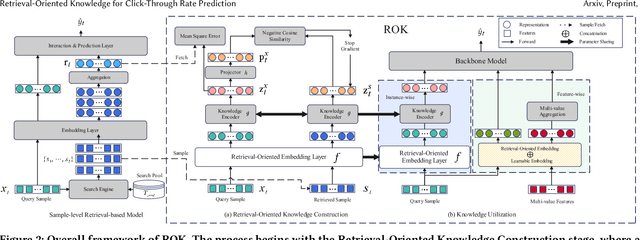 Figure 3 for Retrieval-Oriented Knowledge for Click-Through Rate Prediction