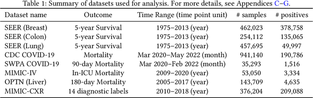 Figure 1 for Evaluating Model Performance in Medical Datasets Over Time