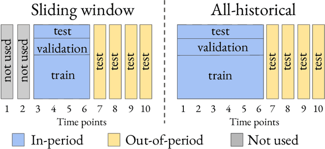 Figure 3 for Evaluating Model Performance in Medical Datasets Over Time