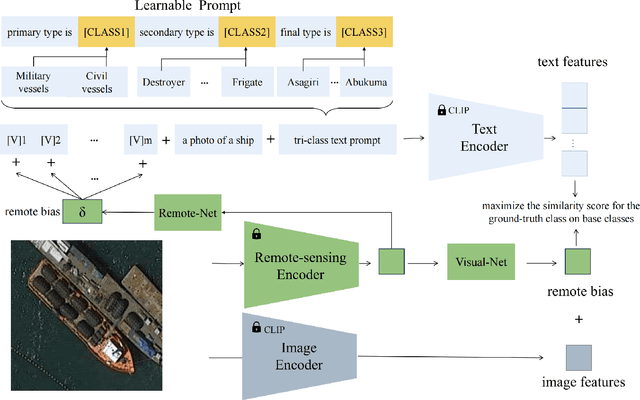 Figure 2 for Efficient Prompt Tuning of Large Vision-Language Model for Fine-Grained Ship Classification