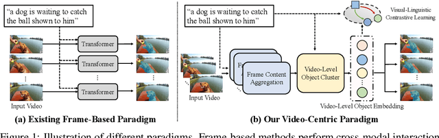 Figure 1 for SOC: Semantic-Assisted Object Cluster for Referring Video Object Segmentation