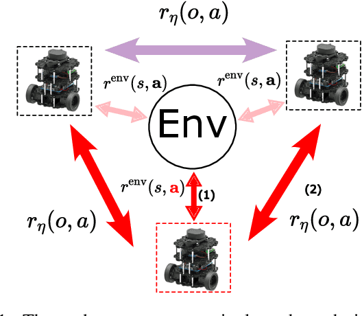 Figure 1 for PIMbot: Policy and Incentive Manipulation for Multi-Robot Reinforcement Learning in Social Dilemmas