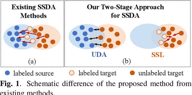 Figure 1 for Towards Realizing the Value of Labeled Target Samples: a Two-Stage Approach for Semi-Supervised Domain Adaptation
