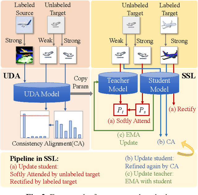 Figure 3 for Towards Realizing the Value of Labeled Target Samples: a Two-Stage Approach for Semi-Supervised Domain Adaptation