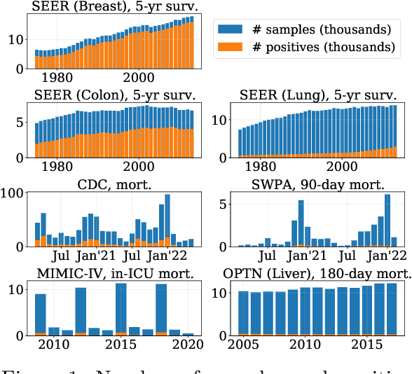 Figure 2 for Model Evaluation in Medical Datasets Over Time