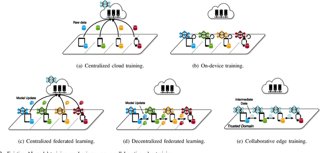 Figure 2 for Implementation of Big AI Models for Wireless Networks with Collaborative Edge Computing