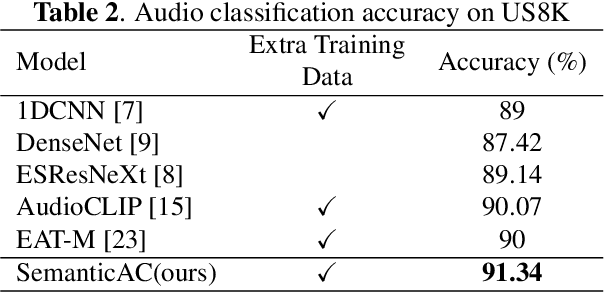 Figure 4 for SemanticAC: Semantics-Assisted Framework for Audio Classification