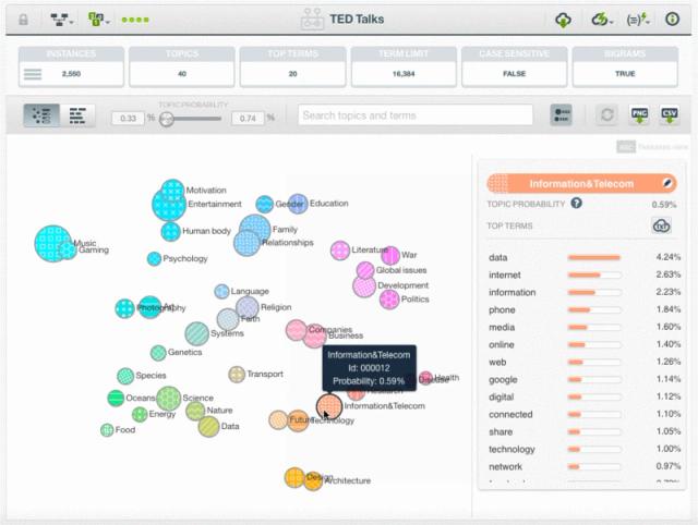 Topic Modeling - Organizing documents into clusters, extracting key topics from text, etc.