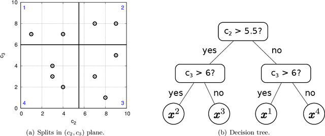 Figure 2 for A Framework for Inherently Interpretable Optimization Models