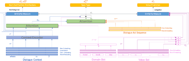 Figure 1 for Act-Aware Slot-Value Predicting in Multi-Domain Dialogue State Tracking