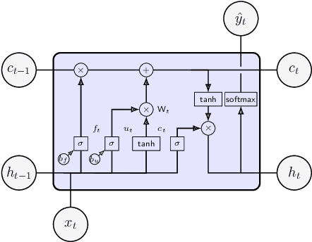 Figure 2 for Unavailable Transit Feed Specification: Making it Available with Recurrent Neural Networks