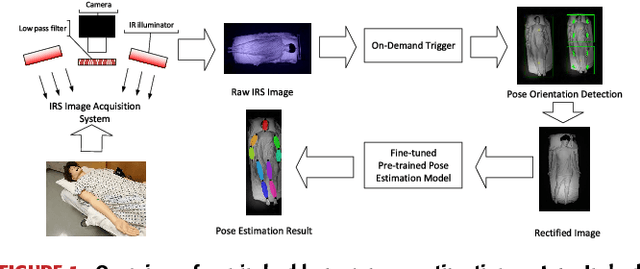 Figure 1 for In-Bed Pose Estimation: Deep Learning with Shallow Dataset